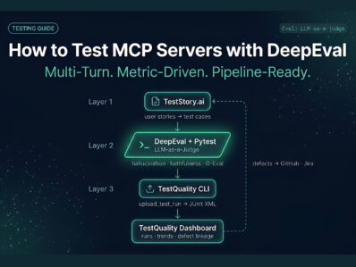 Three-layer Pipeline diagram showing MCP Server Testing with DeepEval, Pytest, and TestQuality CLI