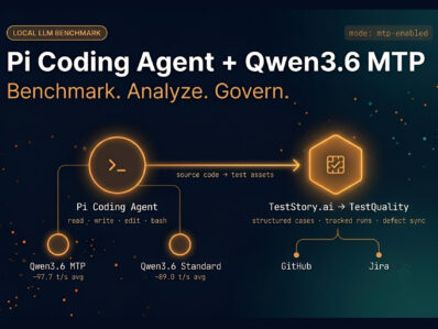 Pi Coding Agent benchmark pipeline showing Qwen3.6 MTP vs standard throughput feeding into TestStory.ai and TestQuality for governed test execution