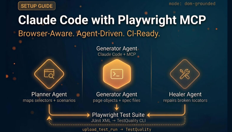 Claude Code with Playwright MCP agentic test automation architecture showing planner, generator, and healer agent lanes feeding into a Playwright test suite with TestQuality CLI integration
