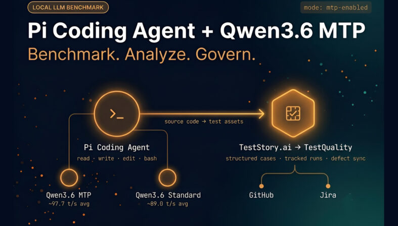 Pi Coding Agent benchmark pipeline showing Qwen3.6 MTP vs standard throughput feeding into TestStory.ai and TestQuality for governed test execution