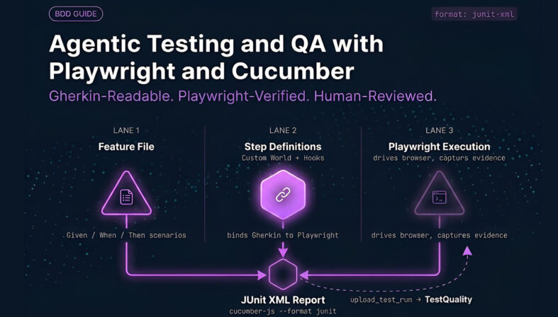 Diagram showing a Cucumber feature file, step definitions with a custom World, and Playwright execution converging into a JUnit XML report uploaded via the TestQuality CLI