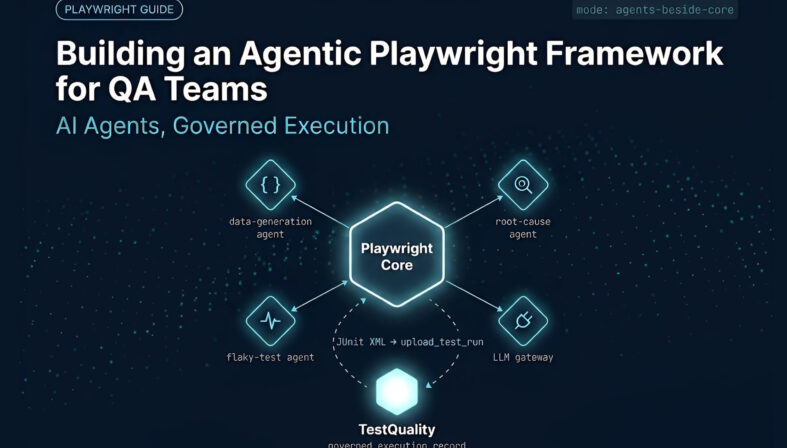 Radial diagram showing AI agents — data generation, root-cause analysis, flaky-test detection, LLM gateway — orbiting a central Playwright execution core, connected to TestQuality for governed test reporting | TestQuality - TestStory.ai