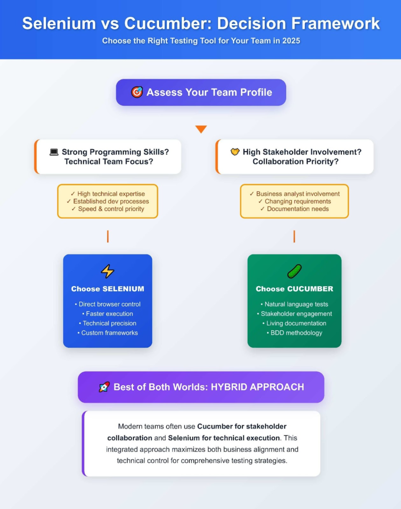 Selenium vs Cucumber Decision Framework - Choose the Right Testing Approach