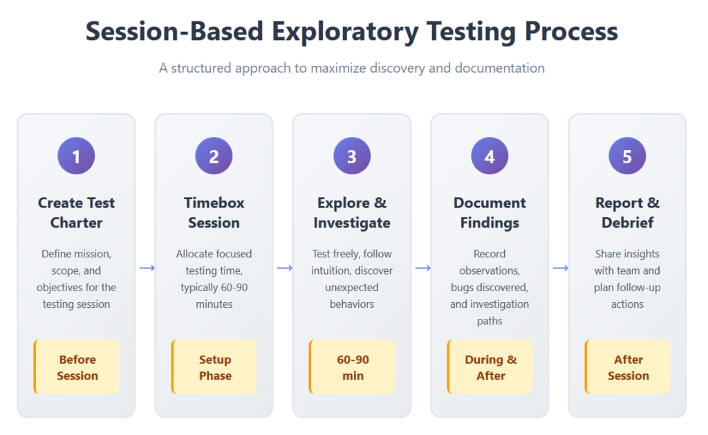Session-Based Exploratory Testing Process Flow Infographic