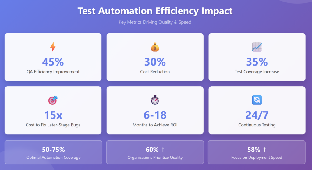Test Automation Efficiency: Key Metrics Driving Quality and Speed