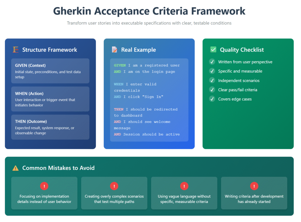 Comprehensive Gherkin Format Framework for Acceptance Tests Quality