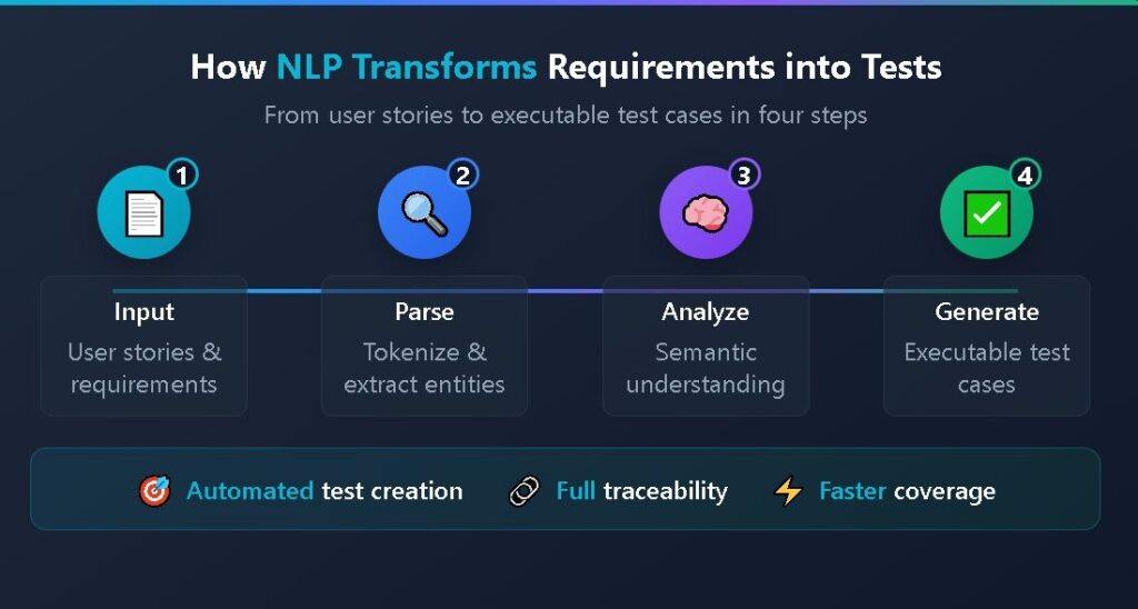 How NLP Transforms Requirements into Executable Tests How NLP Transforms requirements into tests