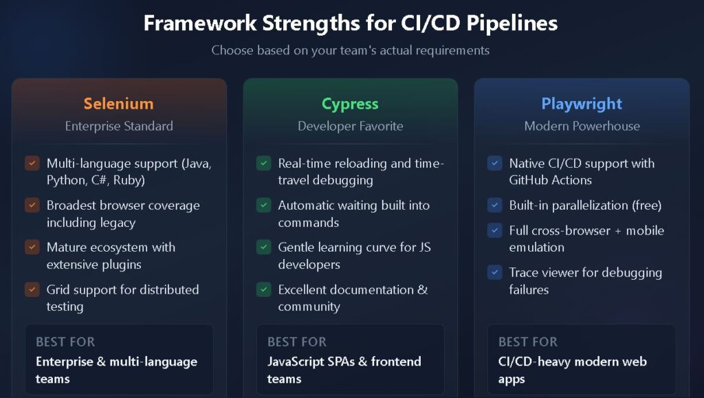 Framework Strengths for CI/CD pipelines