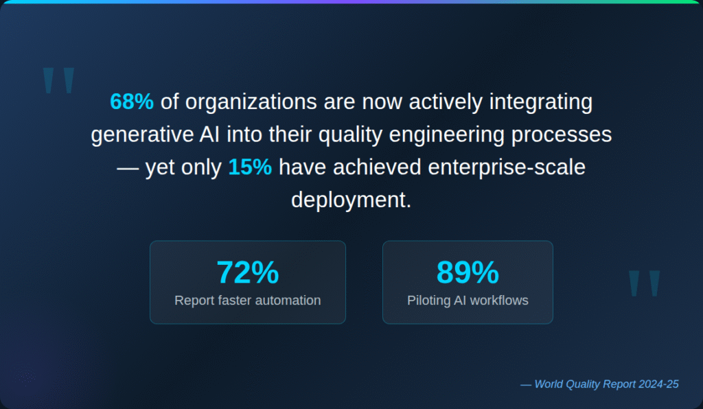 AI Test Management Adoption Statistics