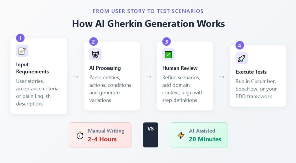 How AI Gherkin Generation Works