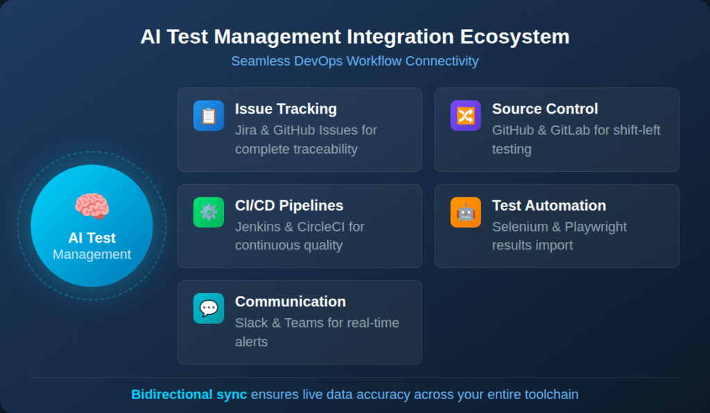 AI Test Management Integration Ecosystem for DevOps Workflows