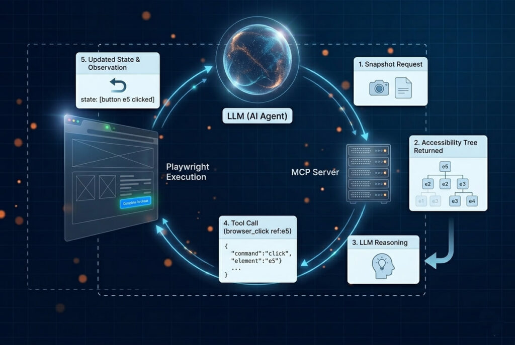 Playwright Test Agents & MCP: A 2026 Architecture Guide The MCP tool-use loop: the LLM requests an accessibility-tree snapshot, reasons over the page state, invokes a Playwright tool through the MCP server, and receives the updated state.