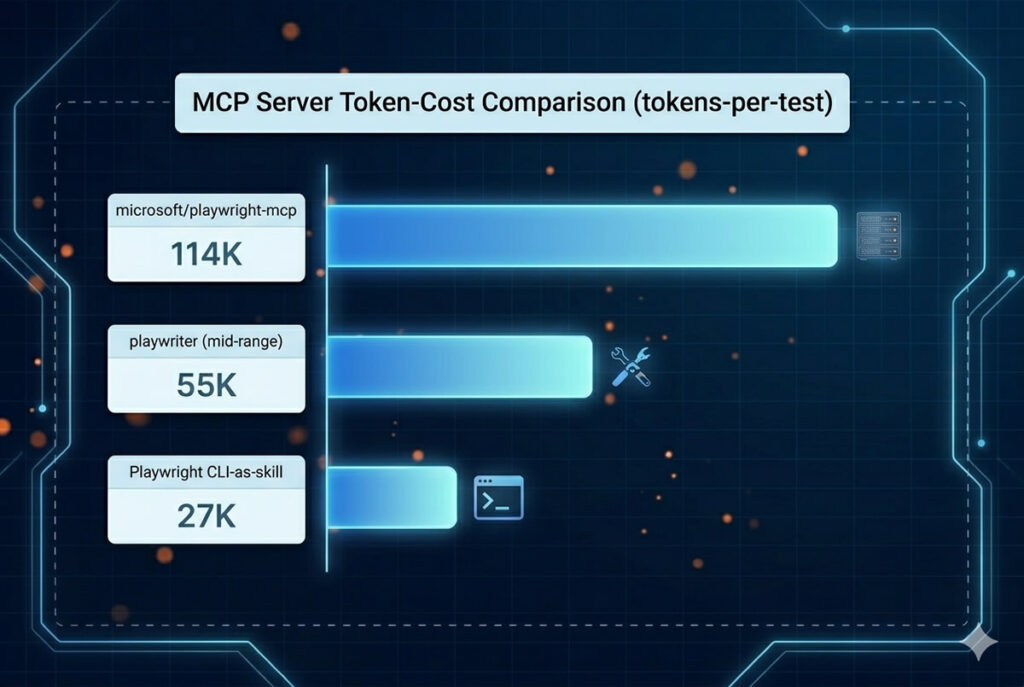 Playwright Test Agents & MCP: A 2026 Architecture Guide Token consumption per Playwright test by execution pattern. | TestQuality