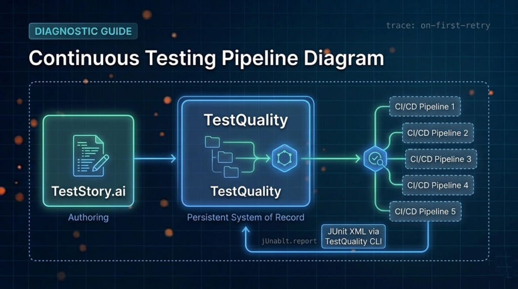 Continuous Testing Pipeline: Test Management for CI/CD Continuous Integration pipeline using TestQuality and TestStory.ai | TestQuality CI/CD