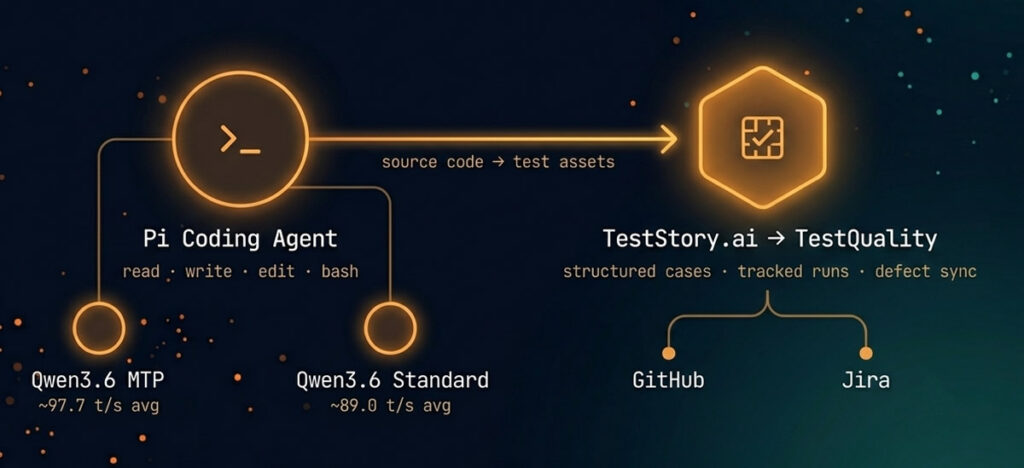 Pi Coding Agent and Qwen3.6 MTP local inference pipeline flowing into TestStory.ai test case generation and TestQuality test management with GitHub and Jira sync