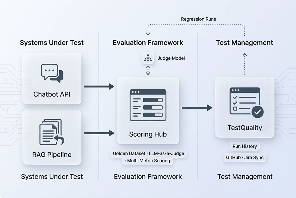 Agentic Testing and QA: An AI Framework for Chatbots & RAG Agentic Testing and QA architecture diagram showing systems under test, evaluation framework, and TestQuality test management connected in a three-stage pipeline.