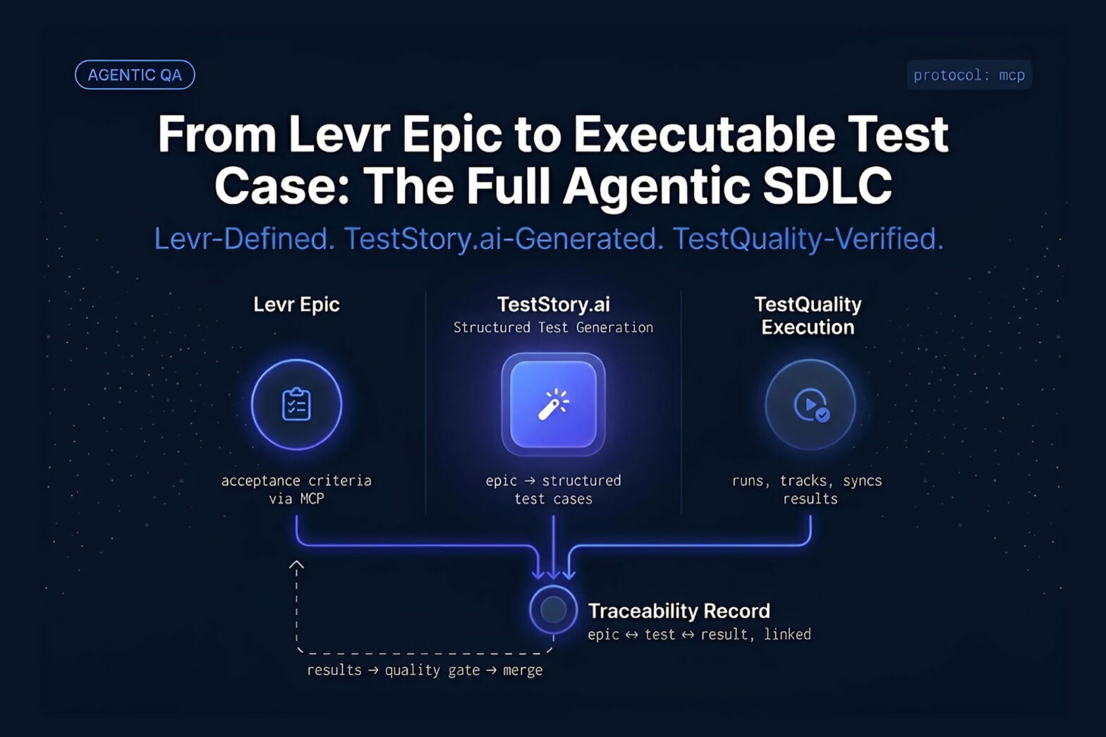 Diagram showing requirements traceability flow from Levr epic to TestStory.ai generated test cases to TestQuality execution