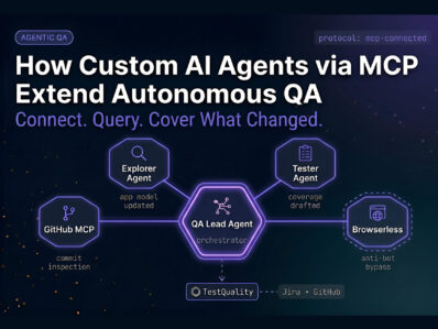Hub-and-spoke architecture diagram showing a central QA Lead Agent connected to GitHub MCP, Explorer, Tester, and Browserless nodes via violet glowing lines, with a governed handoff to TestQuality