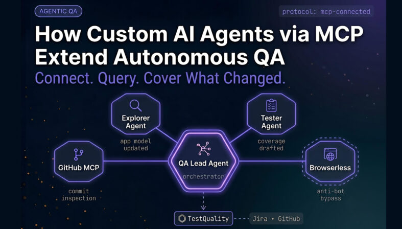 Custom AI Agents via MCP — Autonomous QA Architecture Hub-and-spoke architecture diagram showing a central QA Lead Agent connected to GitHub MCP, Explorer, Tester, and Browserless nodes via violet glowing lines, with a governed handoff to TestQuality