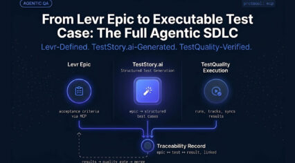 Requirements Traceability for Agentic Dev Teams Diagram showing requirements traceability flow from Levr epic to TestStory.ai generated test cases to TestQuality execution
